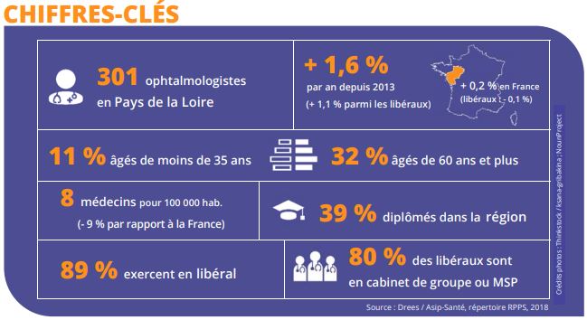 chiffres-clés démographie des ophtalmologistes en pays de la Loire 301 ophtalmologistes ; +1,6 % par an depuis 2013; 11% âgés de moins de 35 ans; 32% âgés de 60 ans et plus;8 médecins pour 100000 habitants; 39% diplômés dans la région; 89% exercent en livéral; 80% des libéraux sont en cabinet de groupe ou MSP