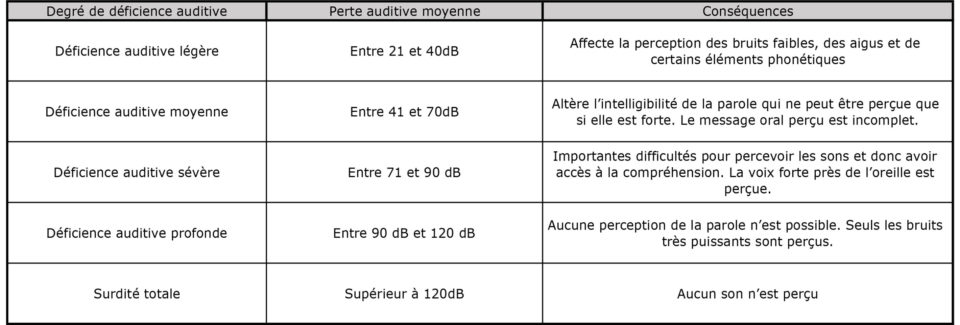Echelle de surdité : Déficience auditive légère : Entre 21 et 40dB - Affecte la perception des bruits faibles, des aigus et de certains éléments phonétiques Déficience auditive moyenne : Entre 41 et 70dB - Altère l’intelligibilité de la parole qui ne peut être perçue que si elle est forte. Le message oral perçu est incomplet. Déficience auditive sévère : Entre 71 et 90 dB - Importantes difficultés pour percevoir les sons et donc avoir accès à la compréhension. La voix forte près de l’oreille est perçue. Déficience auditive profonde : Entre 90 dB et 120 dB - Aucune perception de la parole n’est possible. Seuls les bruits très puissants sont perçus. Surdité totale : Supérieur à 120dB - Aucun son n’est perçu